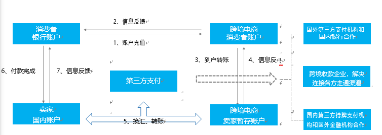 电商支付体系(支付型电子商务体系结构)