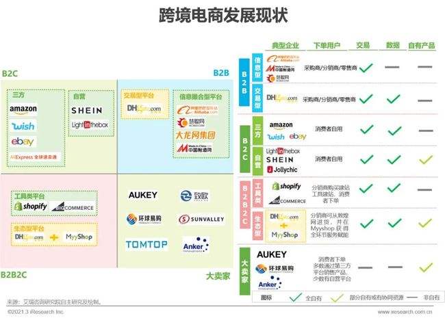 电商的种类(电商的种类有哪几种)