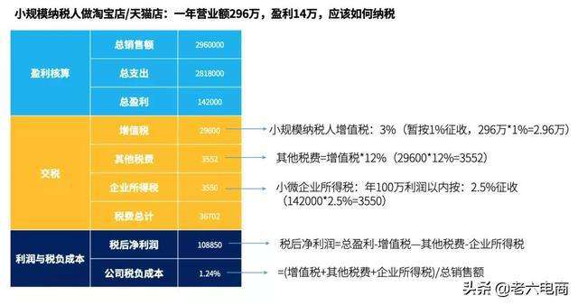 电商行业税负率(电商行业增值税税负率是多少)