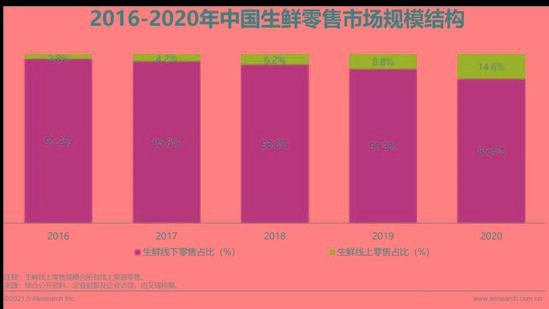 2021生鲜电商排名(2021年生鲜电商市场交易规模)