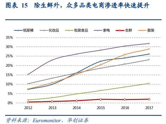 生鲜电商渗透率(电商渗透率和网购渗透率)