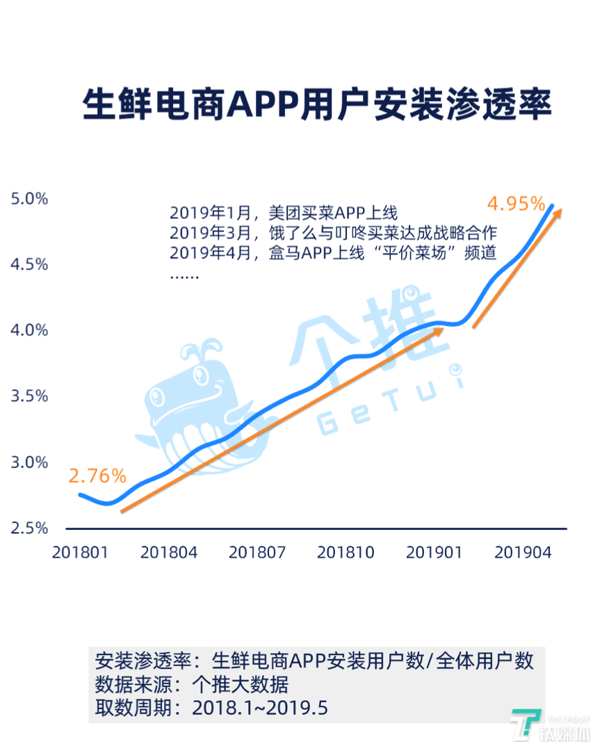 生鲜电商渗透率(电商渗透率和网购渗透率)