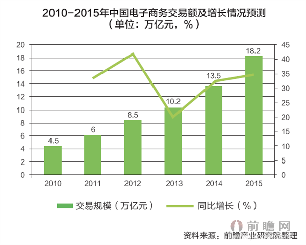 趋势电商(电商市场趋势)