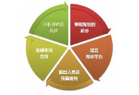 什么是营销组合(什么是营销组合常见的营销组合策略有哪些)