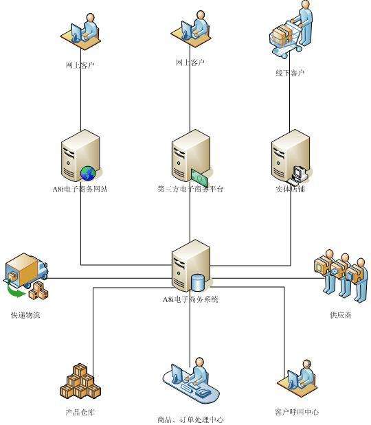 电商系统工程(电商系统设计与实现)