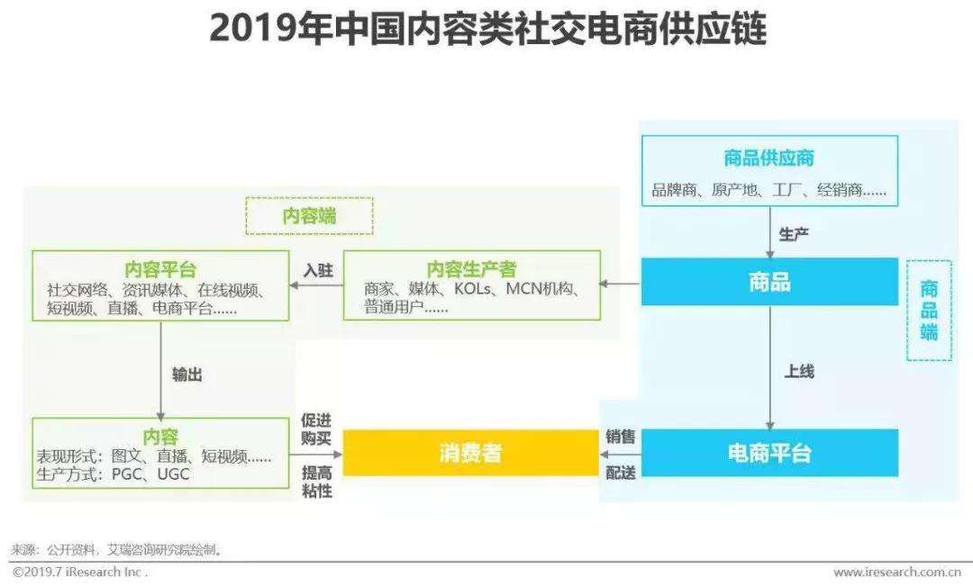 目前社交电商主要有哪几种模式(目前社交电商主要有哪几种模式图片)