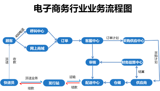 做电商的有什么(做电商的有什么岗位)