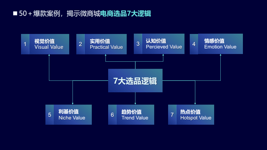 电商怎么选品(电商怎么选品类)