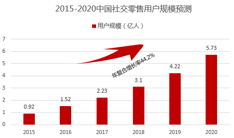 内容电商社交电商(社交电商 内容电商)