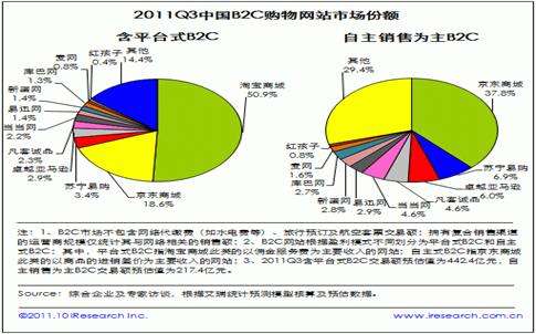 电商b2c(电商b2c平台)