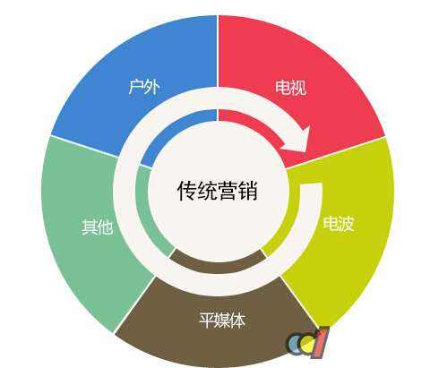 营销的五种理念(营销的五种理念是什么)