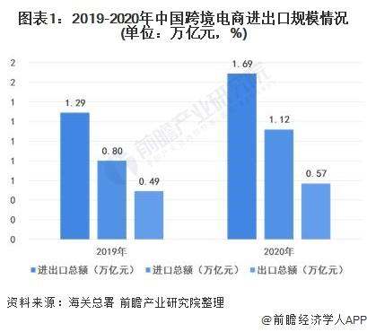 中国跨境电商2021(中国跨境电商2021年交易规模)