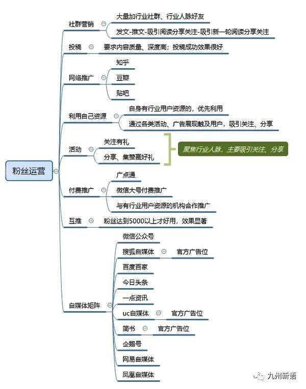 自媒体如何运营方案(企业自媒体平台运营方案)