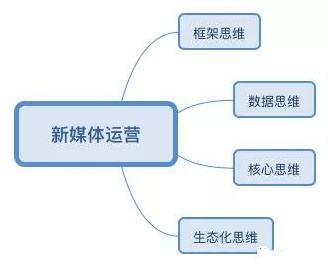 新媒体内容(新媒体内容运营主要做什么)