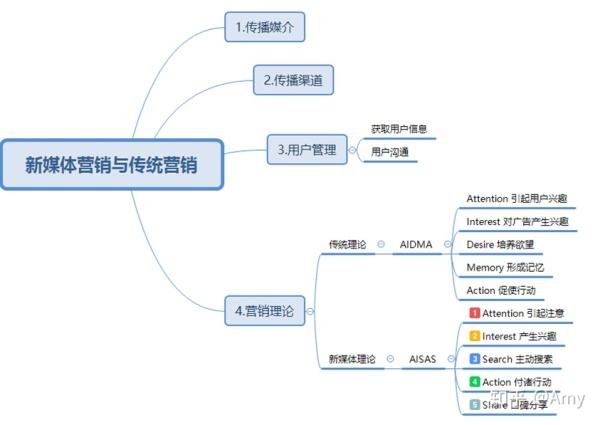 营销渠道有哪些(营销方式和渠道有哪些)