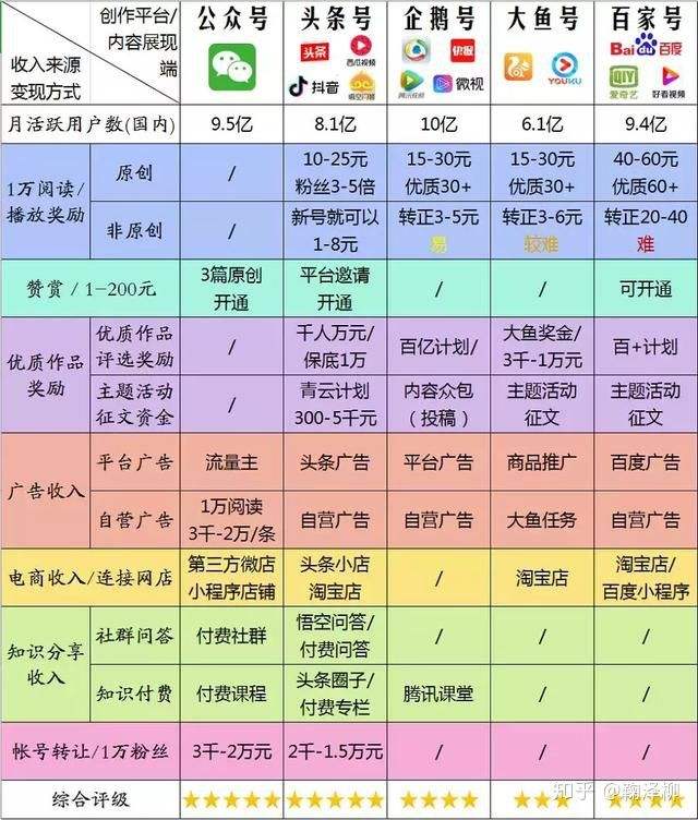 自媒体账号怎么盈利(怎样注册有收益的自媒体账号)
