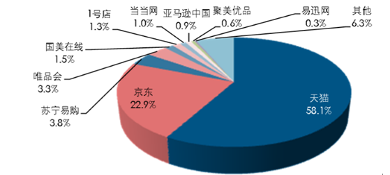 中国电商份额(中国电商市场份额占比)