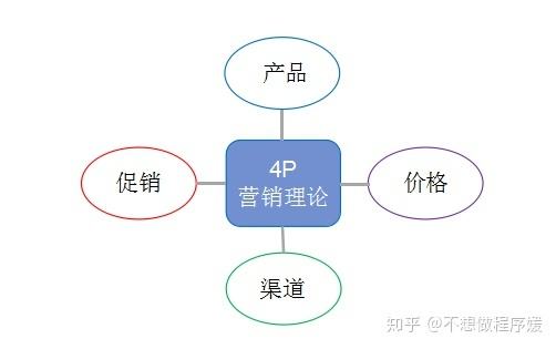 十种营销方法(常见的五种营销方法)