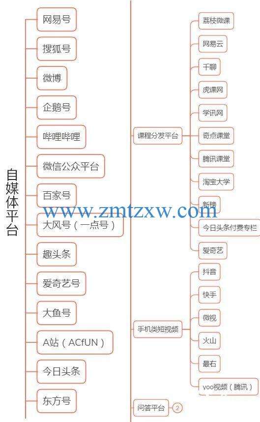 自媒体运营类型(自媒体运营主要分为哪几类)