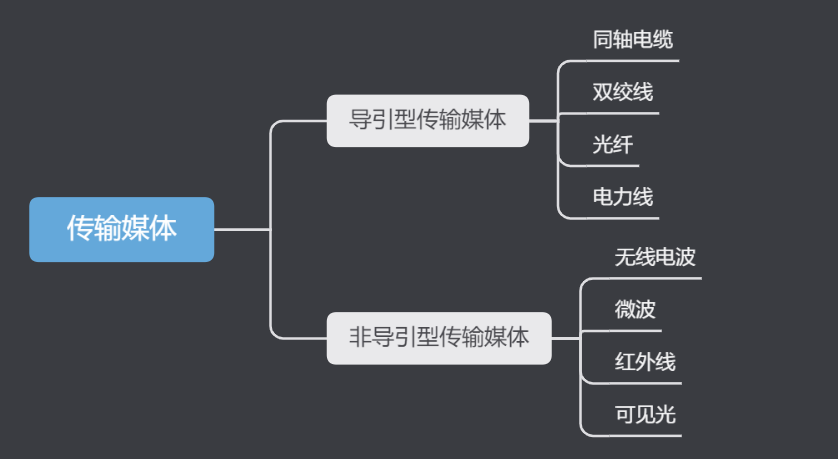 引导型传输媒体(引导型传输媒体包括)