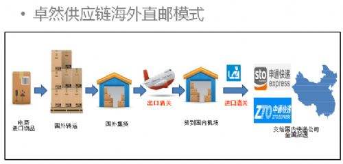 俄罗斯进口跨境电商(俄罗斯进口跨境电商产品)