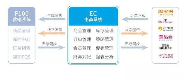 电商渠道(电商渠道是什么意思)