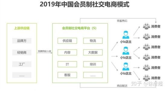 分销类社交电商(分销类社交电商产品)