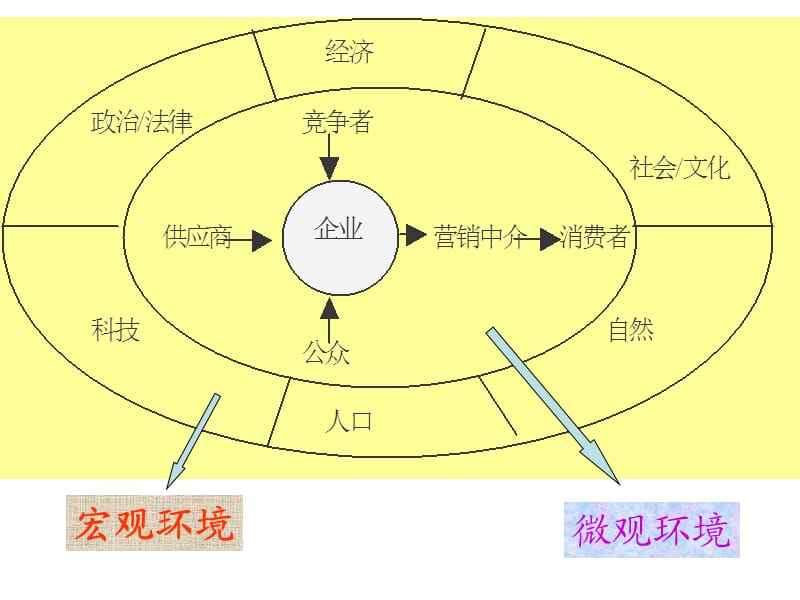 市场营销微观环境分析(市场营销微观环境分析PPT)