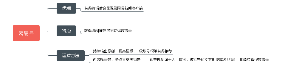 自媒体运营能力(自媒体运营能力要求)