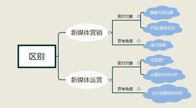 云南新媒体营销培训(云南新媒体营销培训学校)