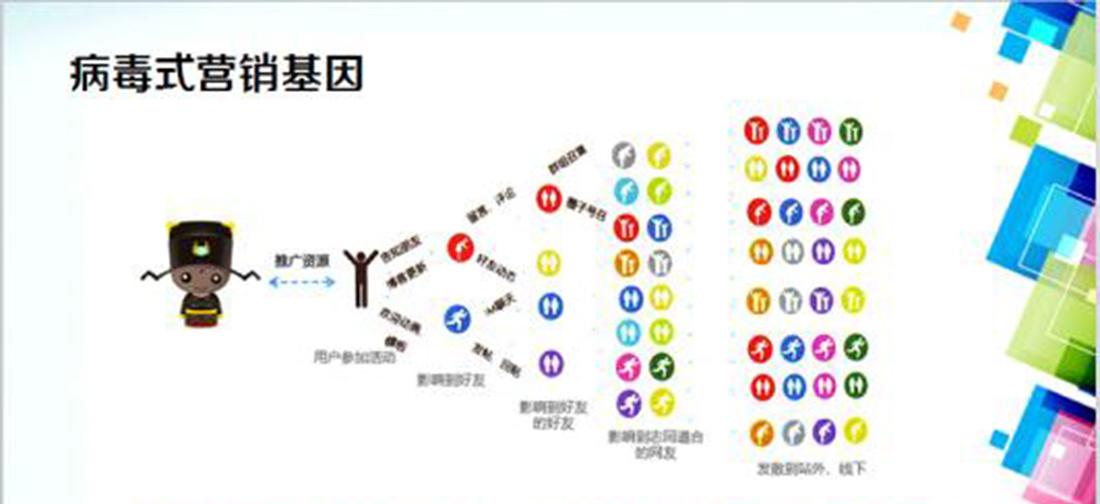 病毒式营销(病毒式营销与其他营销方式的最大区别是)