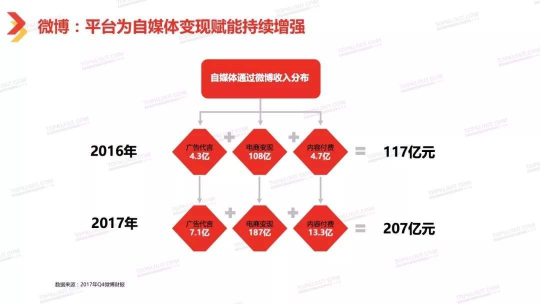 自媒体发展(自媒体发展前景与趋势)