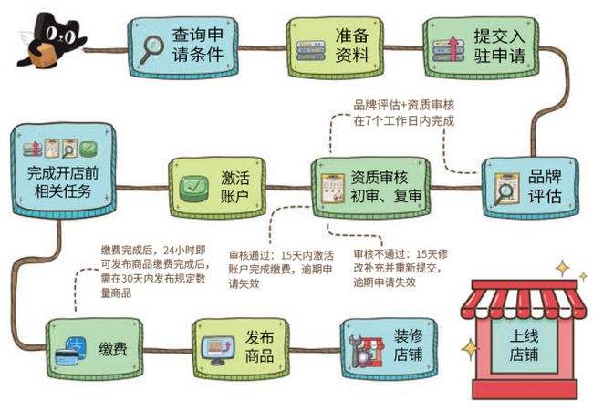 那些电商可以入驻(电商哪些平台好入驻)