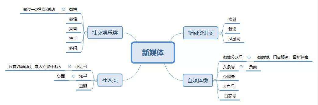 新媒体使用(新媒体使用与参与)