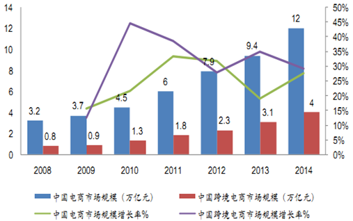 中国电商现状(中国电商发展现状分析)