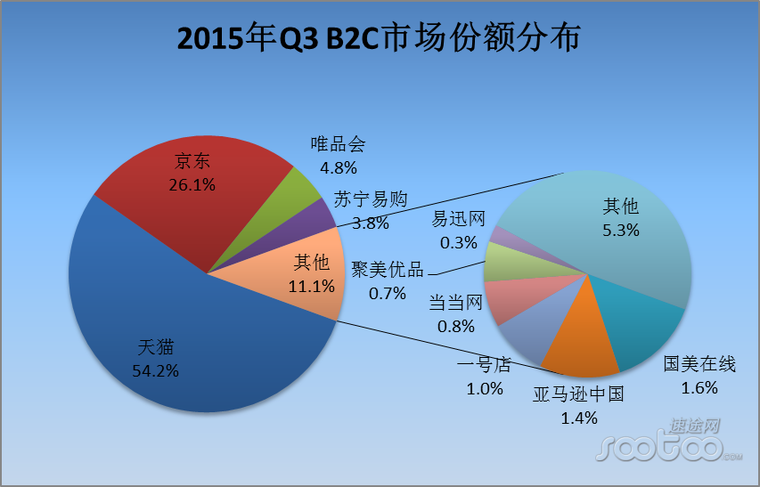 b2c电商(b2c电商建站)