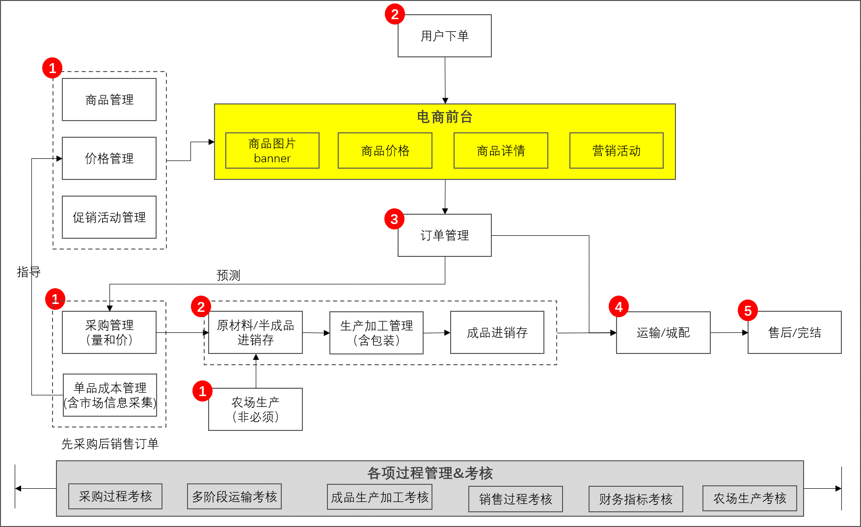 电商中台搭建(用户中台搭建方案)