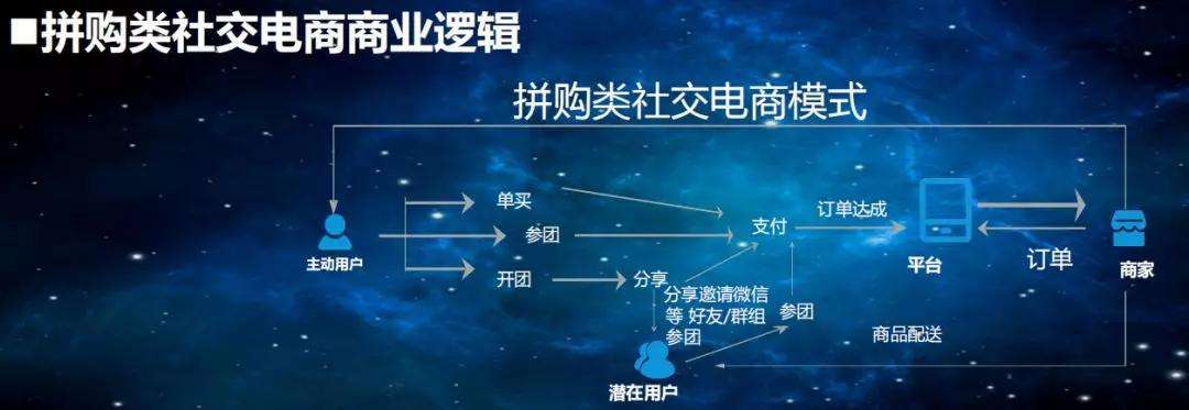 社交电商分为哪几种模式(社交电商的营销模式是什么)