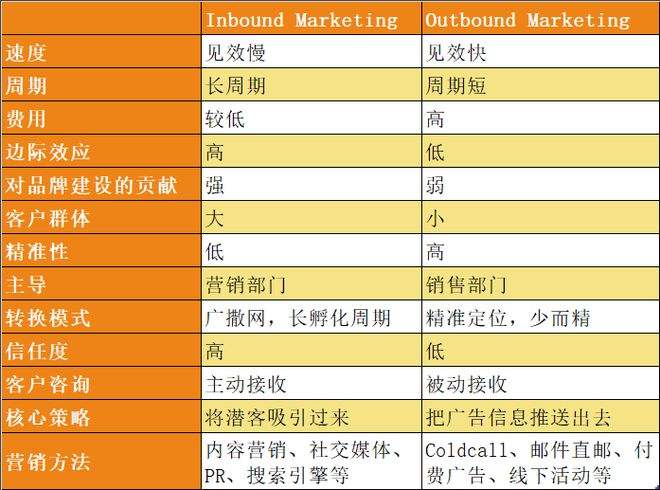 推销和营销的区别(谈一谈推销和营销的区别)