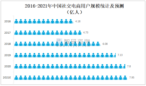 社交电商规模(社交电商市场规模)