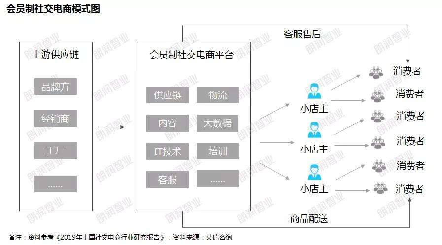 社交电商的模式(社交电商的模式分类及其代表平台)