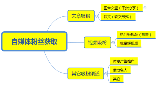 自媒体引流转化(自媒体运营引流转化是什么意思)