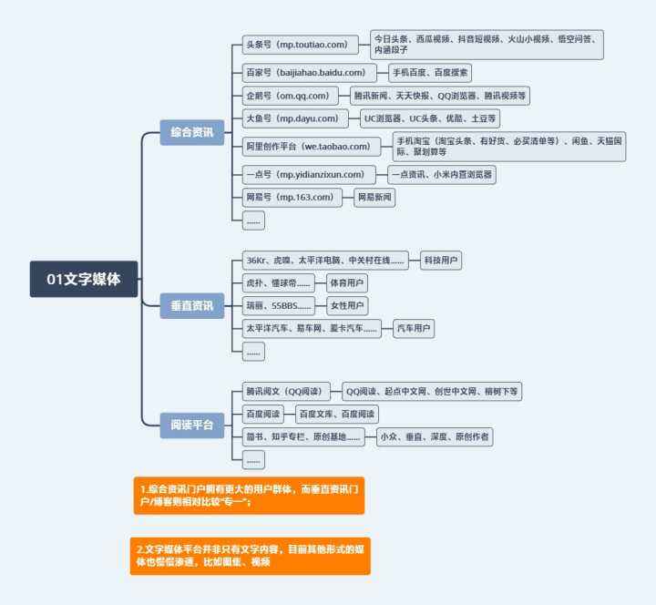 自媒体包括哪些方面(自媒体包括哪些方面?)