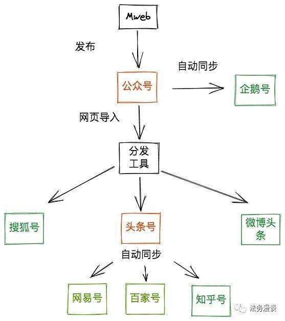 自媒体的运营模式(自媒体的运营模式怎么写)