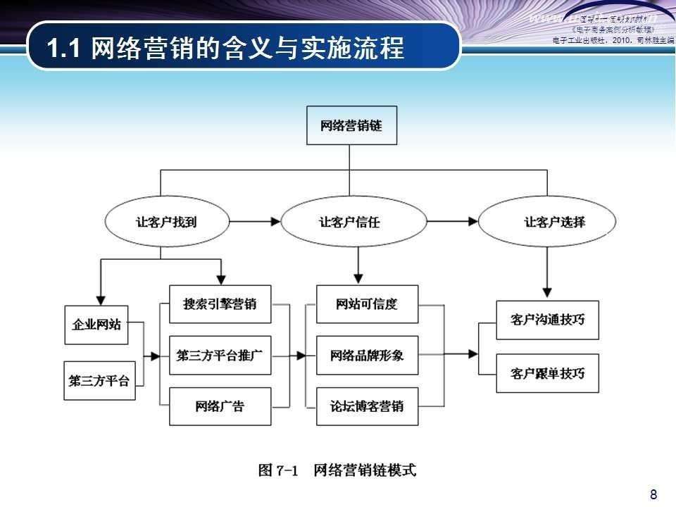 网络营销概念(网络营销概念与职能)