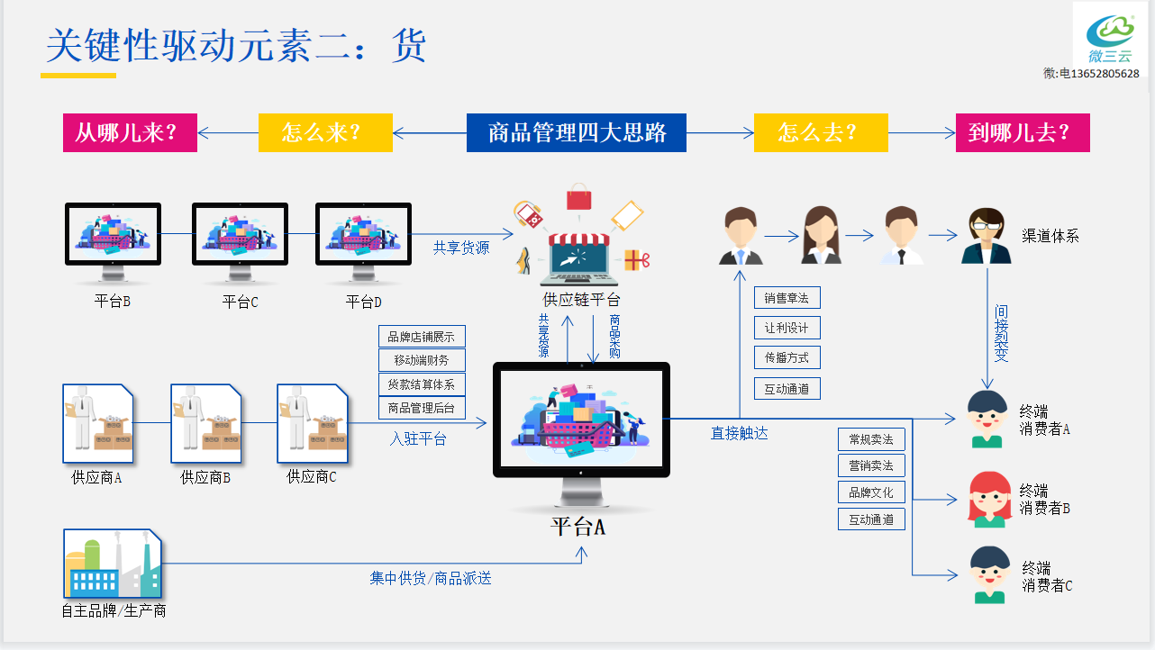 社交电商的几种模式(除了社交电商 还有什么电商新模式)