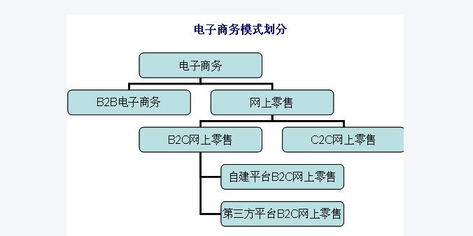 b2c电商开发(电商b2b b2c)