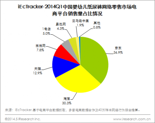 电商平台使用情况(电商平台使用情况报告)