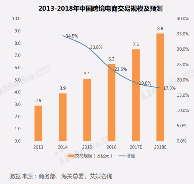 跨境电商用户规模(跨境电商用户规模分类)