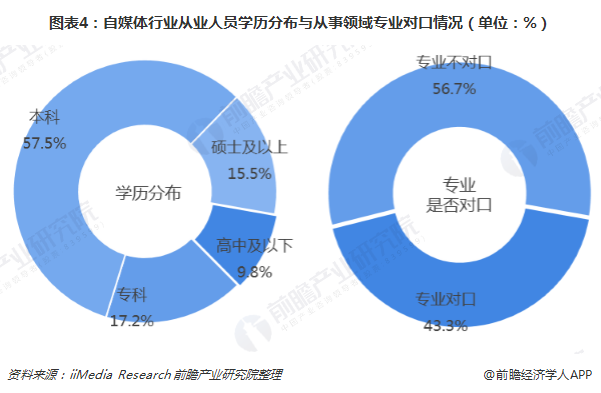 自媒体从业者收入(自媒体从业者收入构成)